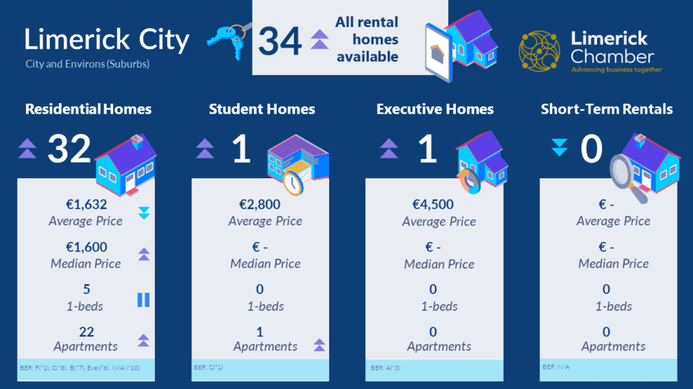 Limerick Chamber Rental Monitor August 2022 Limerick Chamber